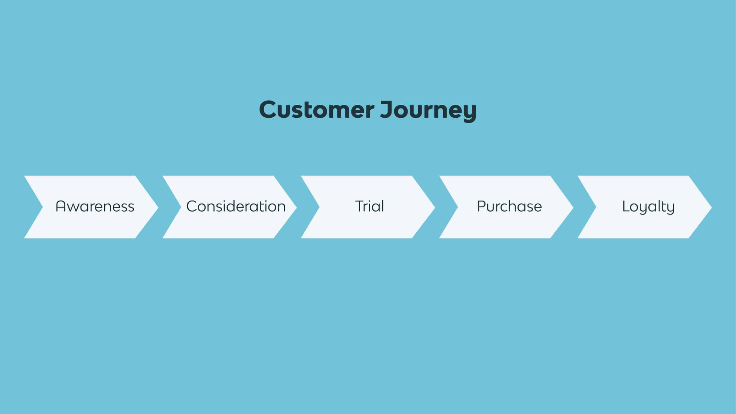 Customer Journey fases