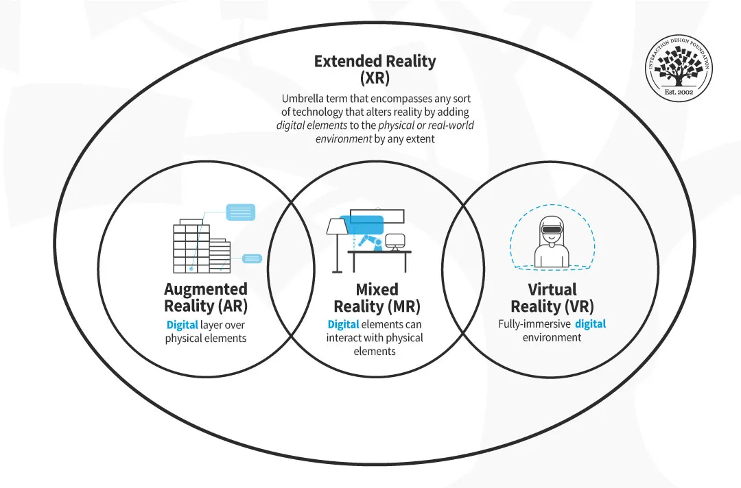 A info graphic of Extended Reality (XR)