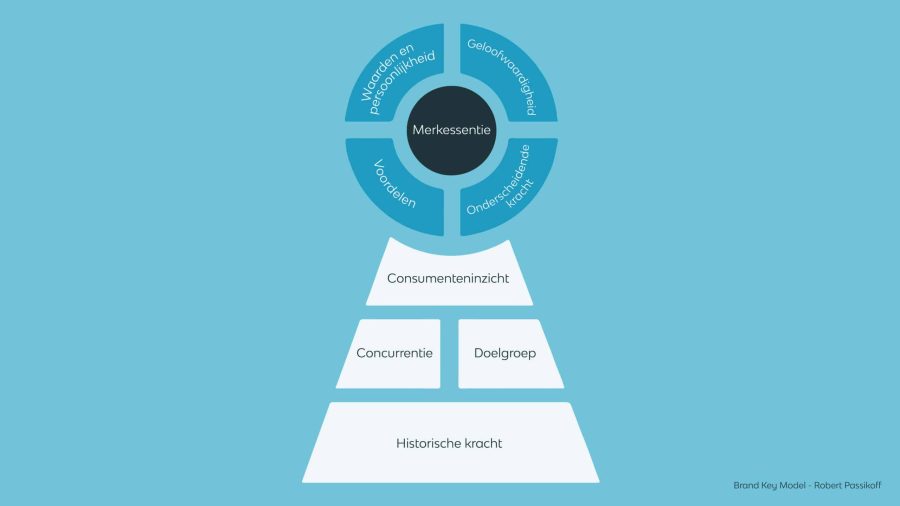 Brand key model v2 scaled - Merkpositionering -  - Phil & Flo Creative Studio